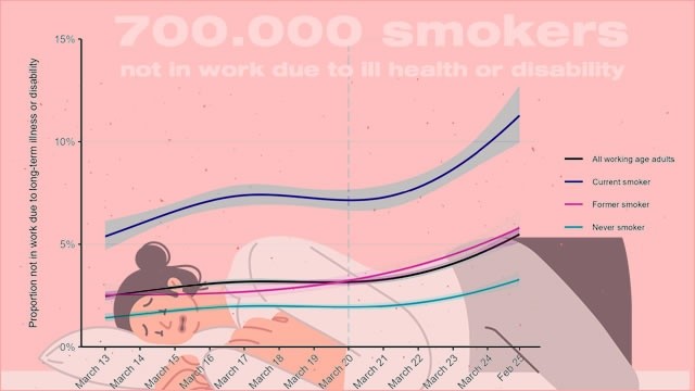 700000 rokers zitten ziek thuis in het vk-1