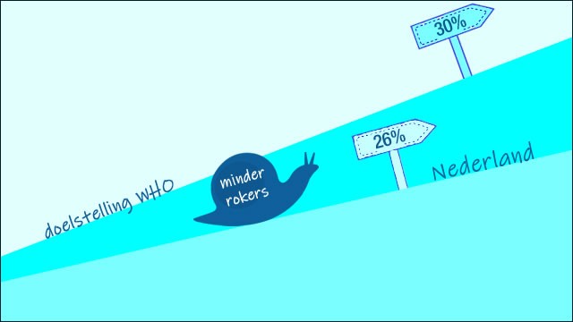 doelstelling who niet gehaald