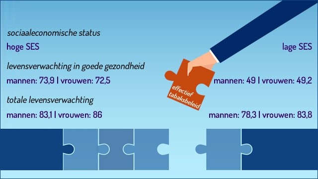 effectief tabaksbeleid nodig om kloof te dichten-1