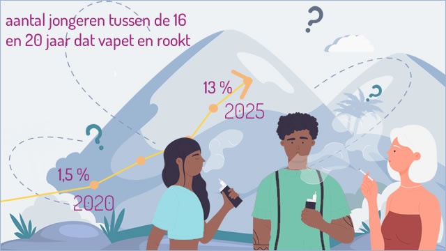 in vijf jaar tijd veel meer vapende en rokende jongeren