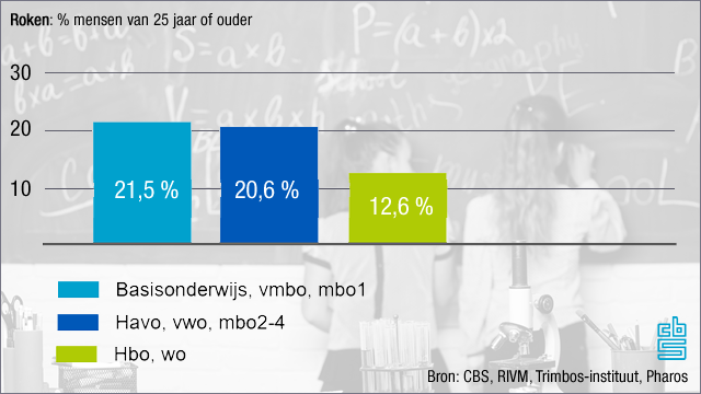 opleidingsniveau sterk bepalend voor rookgedrag-1