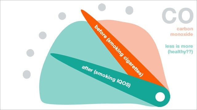 pmi wil met co-test klanten aan iqos krijgen-3