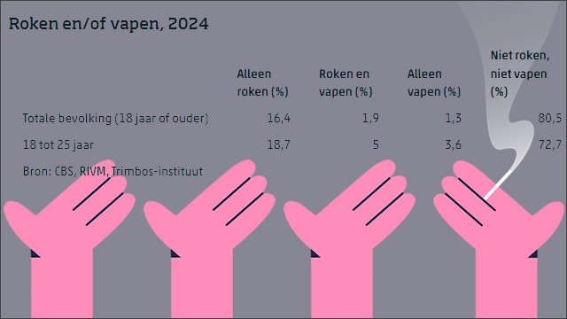 ruim een kwart jongvolwassenen rookt en of vapet-1
