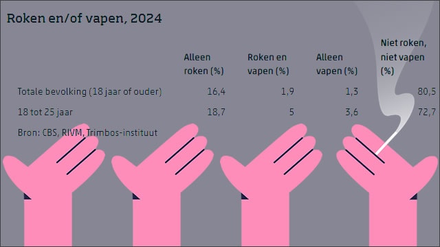ruim een kwart jongvolwassenen rookt en of vapet
