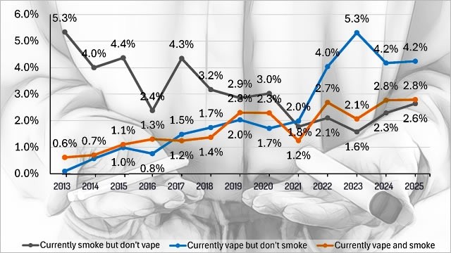 vapen populairder dan roken onder britse jongeren-1