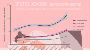 700000 rokers zitten ziek thuis in het vk