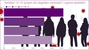 aantal rokende kinderen flink toegenomen tijdens corona