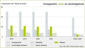 aantal rokers nauwelijks gedaald