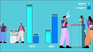 amerikaanse jongeren beginnen met vapen ipv sigaretten