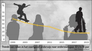 daling aantal rokende jongeren stagneert