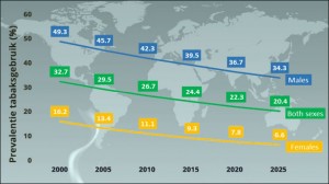 prevalence current tobacco use