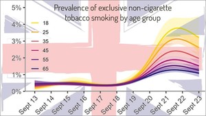 prevalence of exclusive non-cigarette tobacco smoking