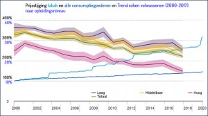 prijsstijging en trend roken naar ses