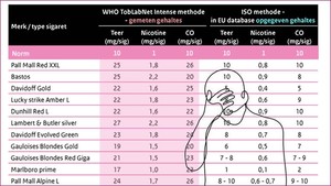 vergelijking who-intense iso-methode