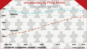 vrouwendag bij philip morris