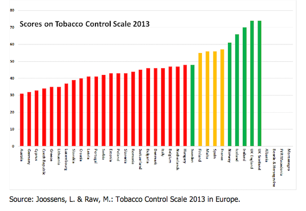 scores tobacco control scale 2