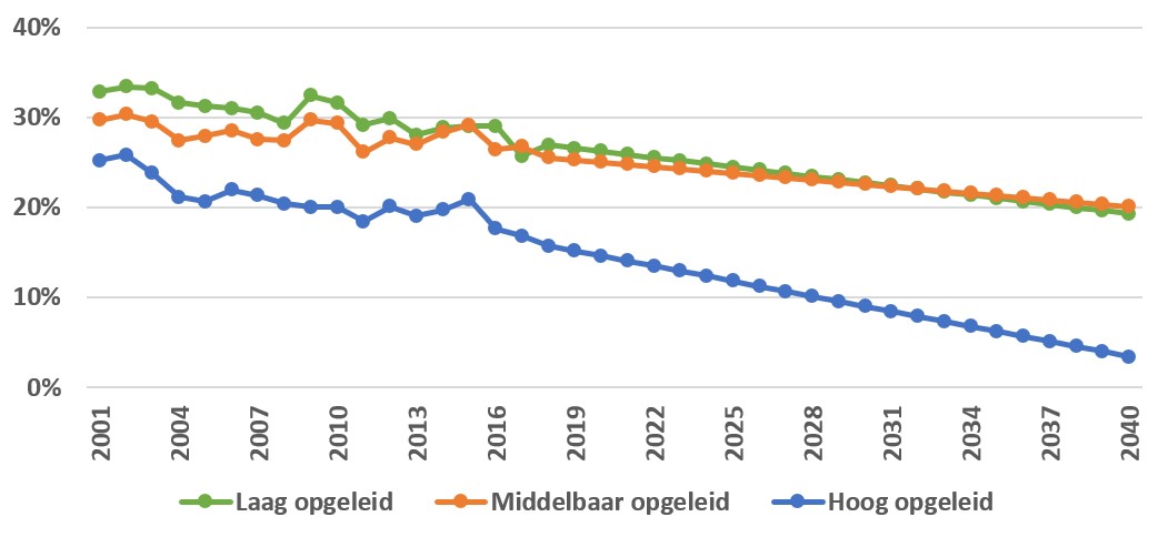 grafiek bij lage SES deel 6